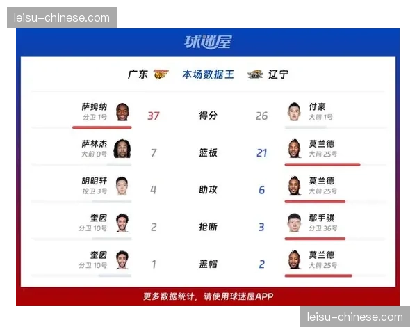 付豪单场26分9篮板率辽宁胜广东 莫兰德21篮板6助攻